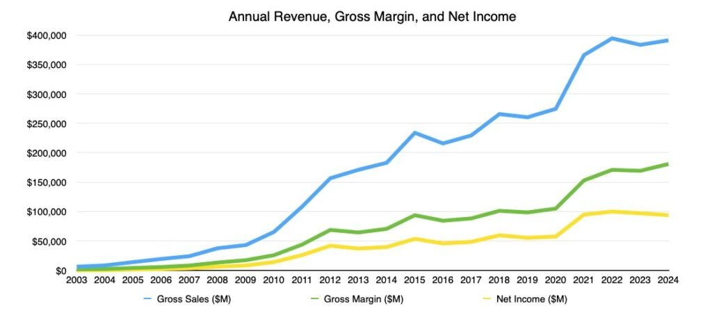 Apple Q4 2024 earnings